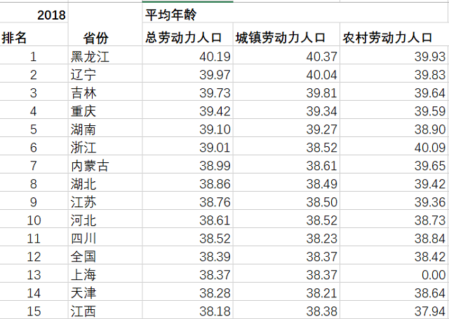这届打工人在变老：平均劳动力年龄已38.4岁 ，东北最老广东很年轻
